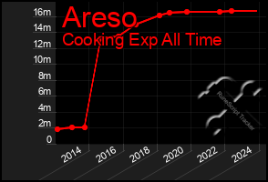 Total Graph of Areso