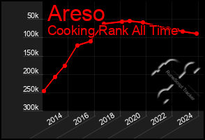 Total Graph of Areso