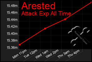 Total Graph of Arested