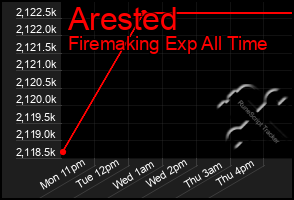 Total Graph of Arested