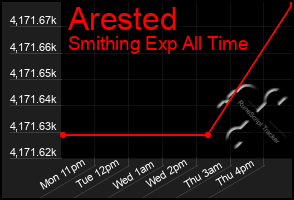 Total Graph of Arested