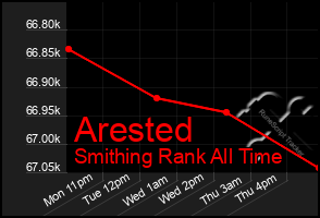 Total Graph of Arested