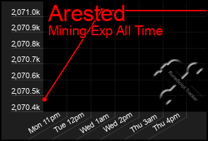 Total Graph of Arested