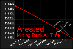 Total Graph of Arested