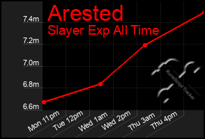 Total Graph of Arested