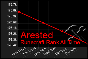 Total Graph of Arested