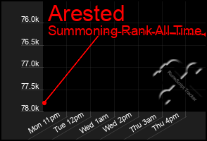 Total Graph of Arested