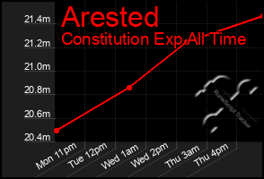 Total Graph of Arested