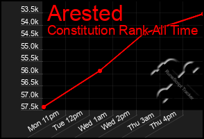 Total Graph of Arested