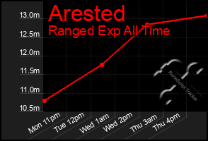 Total Graph of Arested