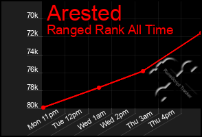 Total Graph of Arested