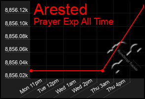 Total Graph of Arested