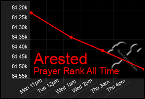 Total Graph of Arested