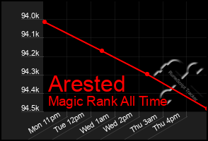 Total Graph of Arested