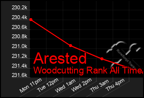 Total Graph of Arested