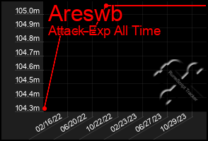 Total Graph of Areswb