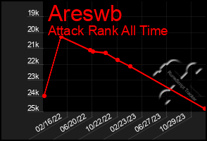 Total Graph of Areswb