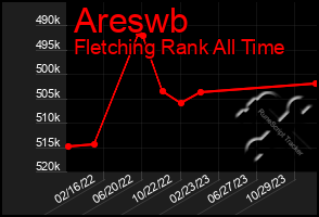 Total Graph of Areswb