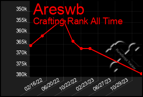 Total Graph of Areswb