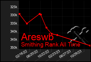 Total Graph of Areswb