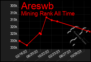 Total Graph of Areswb