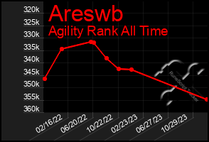 Total Graph of Areswb