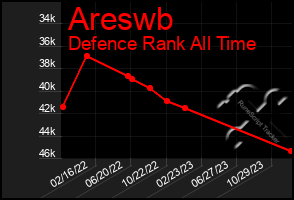 Total Graph of Areswb