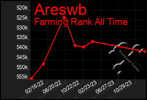 Total Graph of Areswb