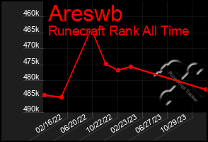 Total Graph of Areswb