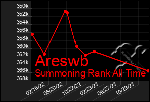 Total Graph of Areswb