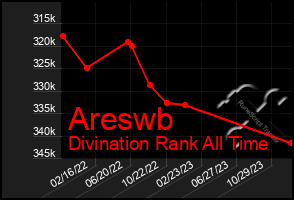 Total Graph of Areswb