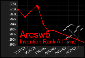 Total Graph of Areswb