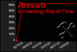 Total Graph of Areswb