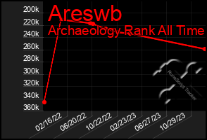 Total Graph of Areswb