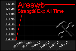 Total Graph of Areswb