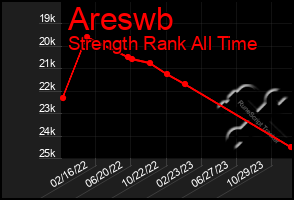 Total Graph of Areswb