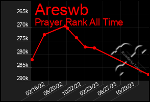 Total Graph of Areswb