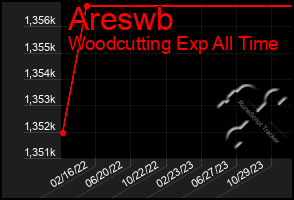 Total Graph of Areswb