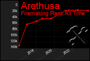 Total Graph of Arethusa
