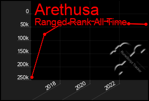 Total Graph of Arethusa