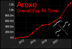 Total Graph of Arexe