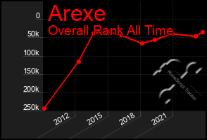 Total Graph of Arexe