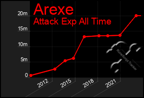 Total Graph of Arexe