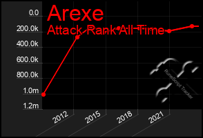 Total Graph of Arexe