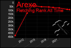 Total Graph of Arexe