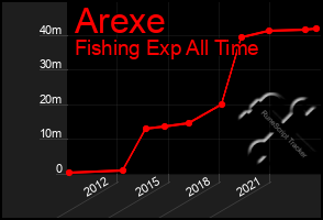 Total Graph of Arexe