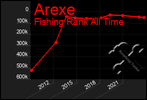 Total Graph of Arexe