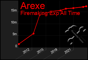 Total Graph of Arexe