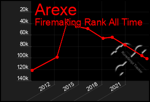 Total Graph of Arexe