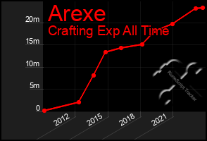 Total Graph of Arexe